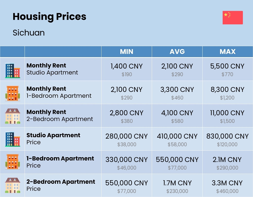 Chart showing the prices and cost of housing, accommodation, and rent in Sichuan