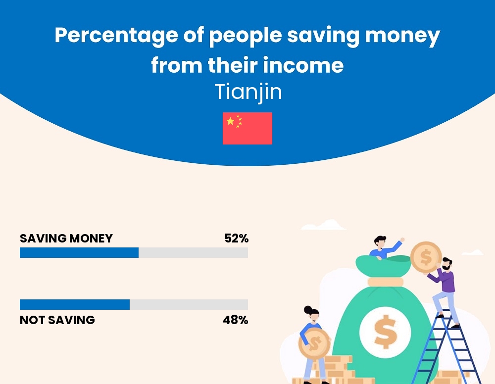 Percentage of people who manage to save money from their income every month in Tianjin