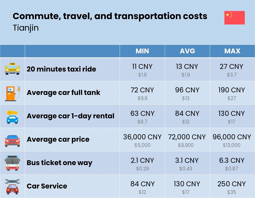 Chart showing the prices and cost of commute, travel, and transportation in Tianjin