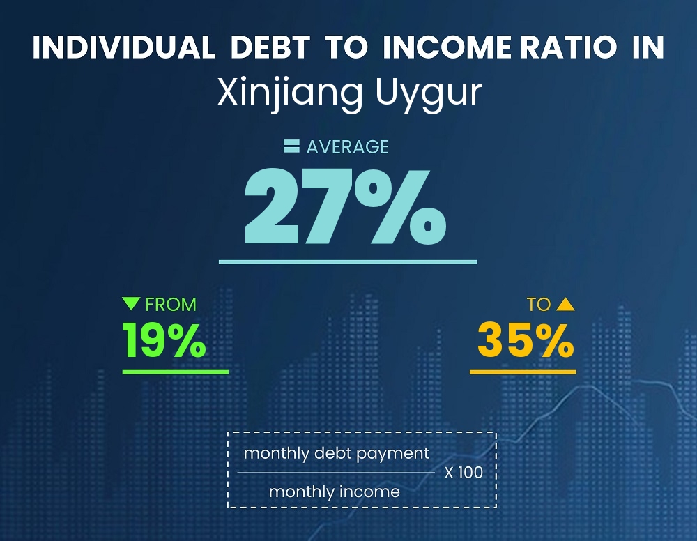 Chart showing debt-to-income ratio in Xinjiang Uygur