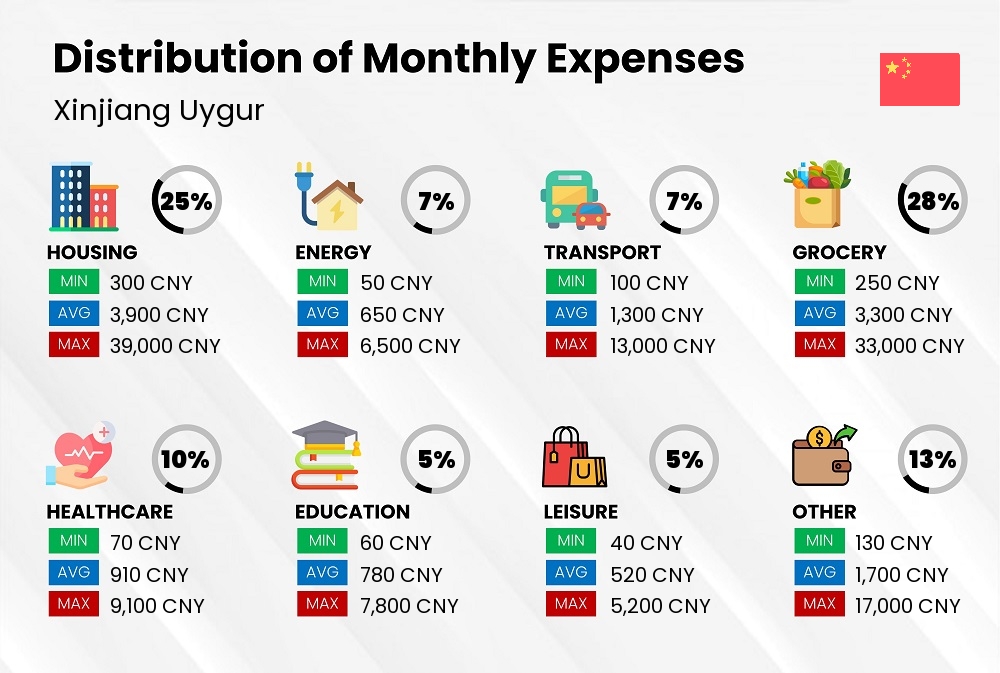 Distribution of monthly cost of living expenses in Xinjiang Uygur