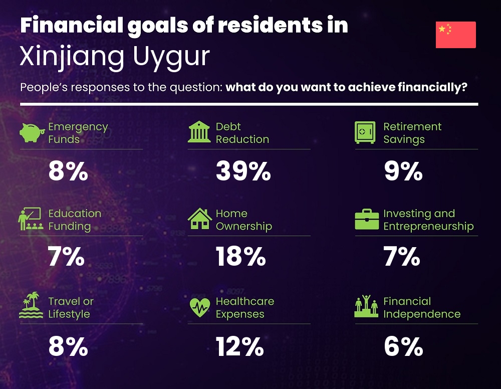 Financial goals and targets of single people living in Xinjiang Uygur