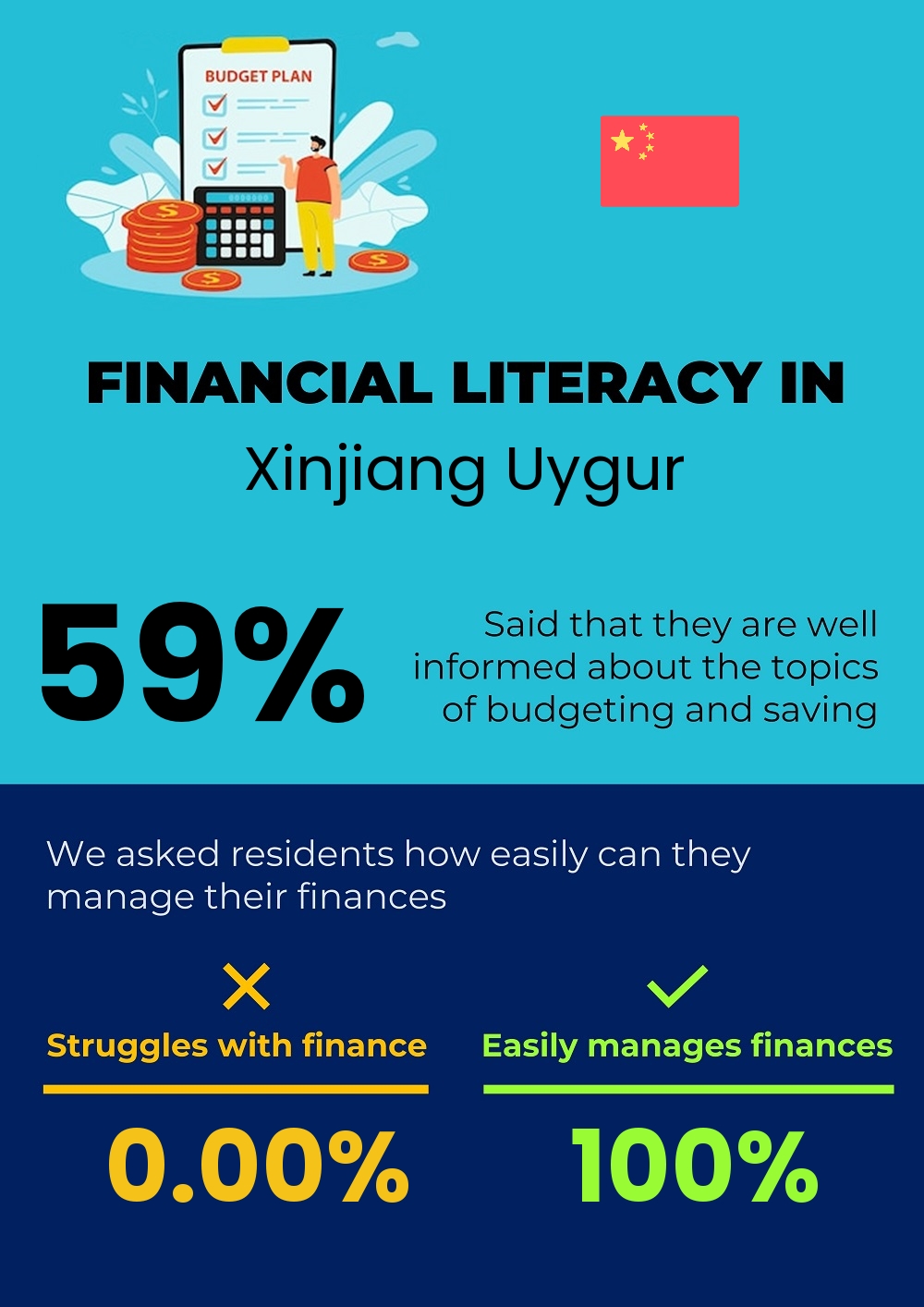 Financial literacy and difficulty in budgeting and financial planning for couples in Xinjiang Uygur