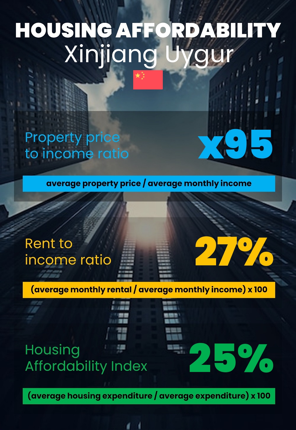 Housing and accommodation affordability, property price to income ratio, rent to income ratio, and housing affordability index chart in Xinjiang Uygur