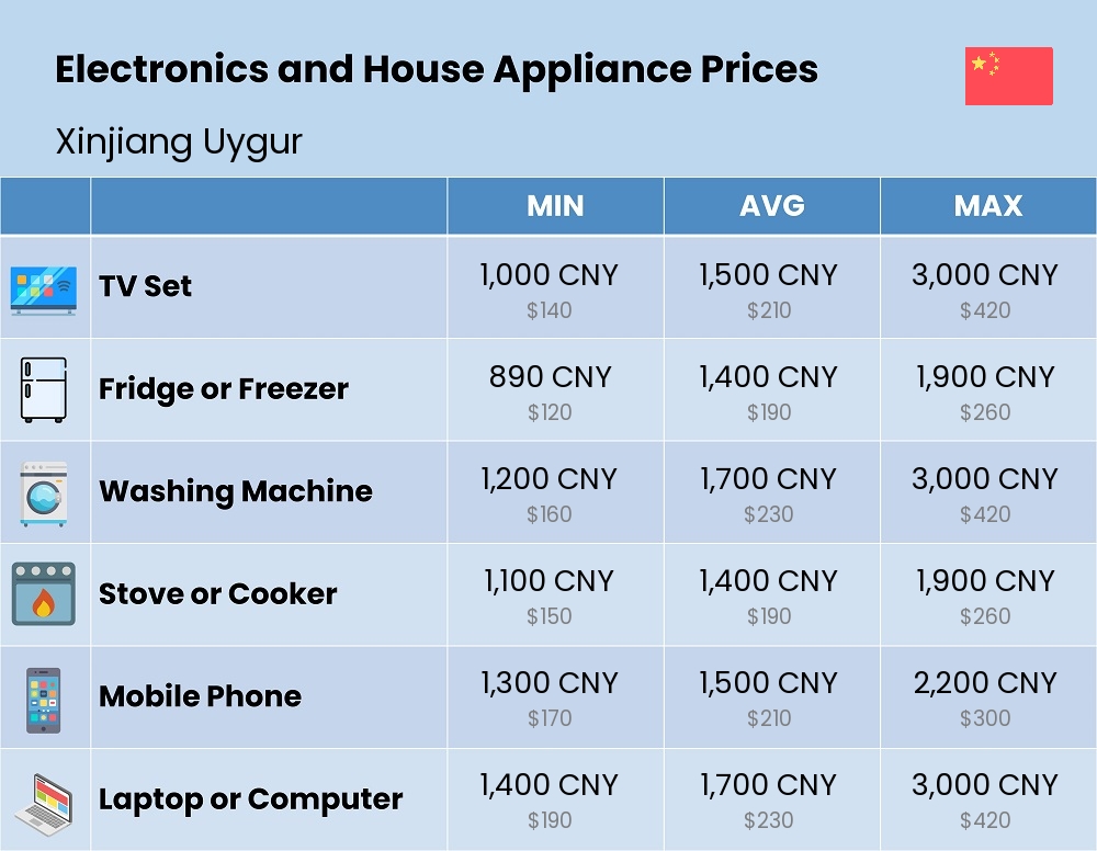 Chart showing the prices and cost of electronic devices and appliances in Xinjiang Uygur