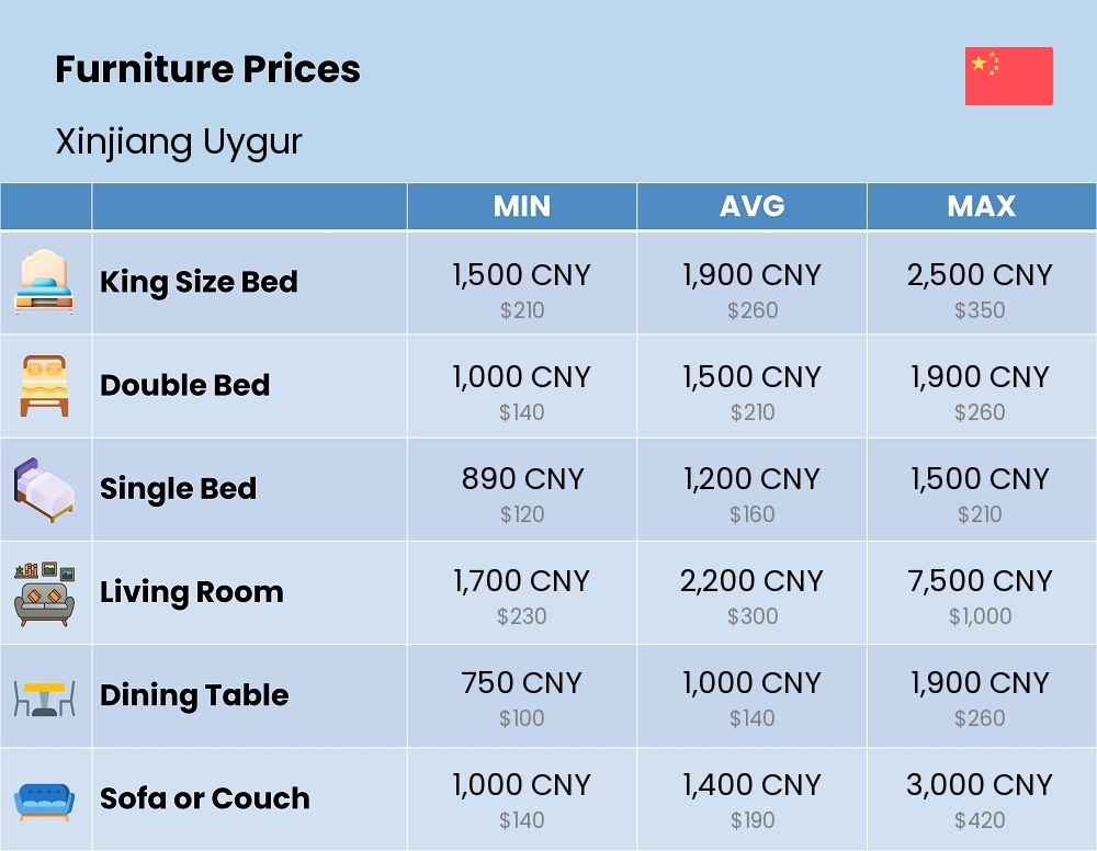 Chart showing the prices and cost of furniture in Xinjiang Uygur