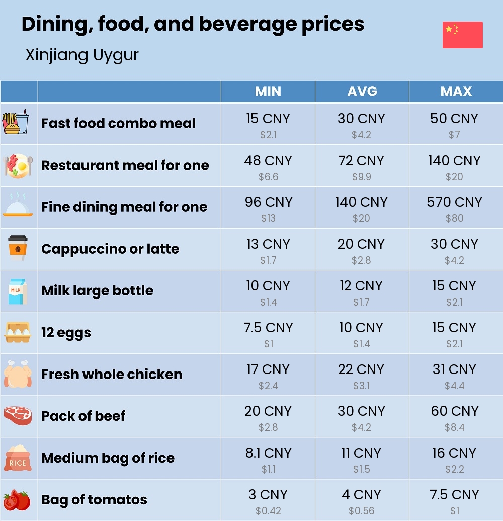 Chart showing the prices and cost of grocery, food, restaurant meals, market, and beverages in Xinjiang Uygur