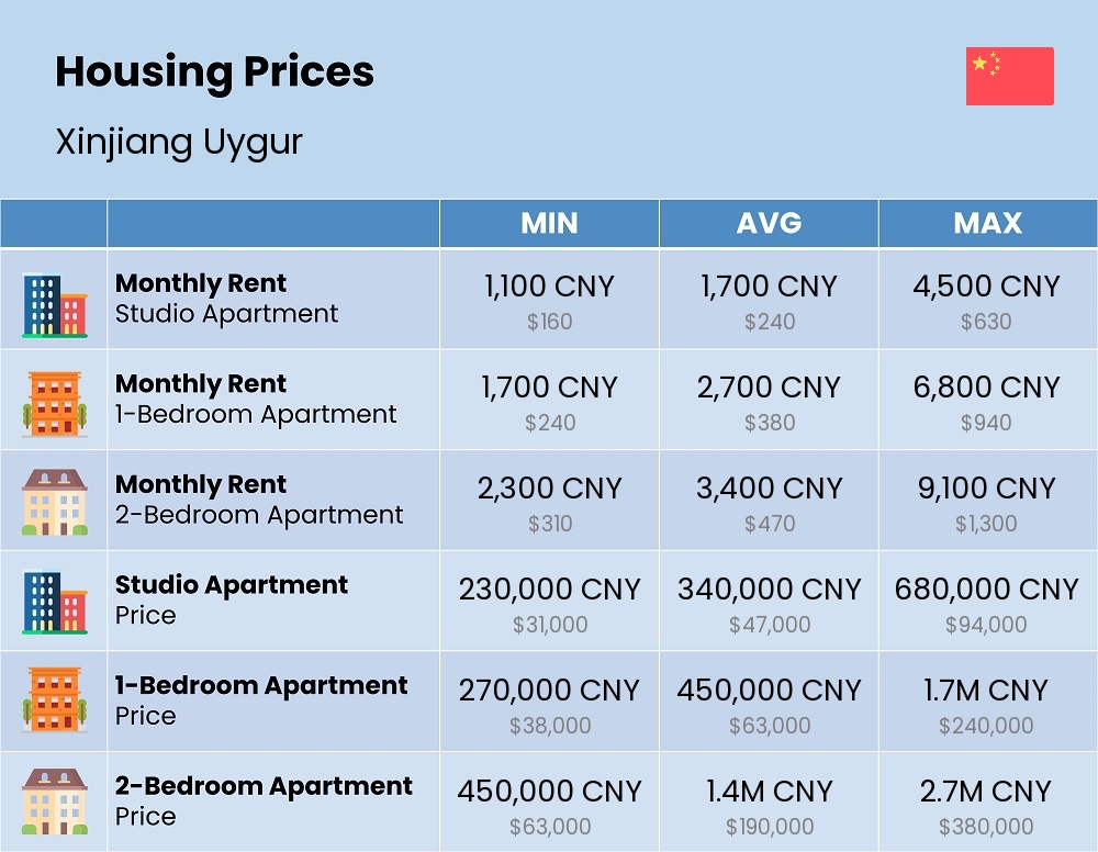 Chart showing the prices and cost of housing, accommodation, and rent in Xinjiang Uygur