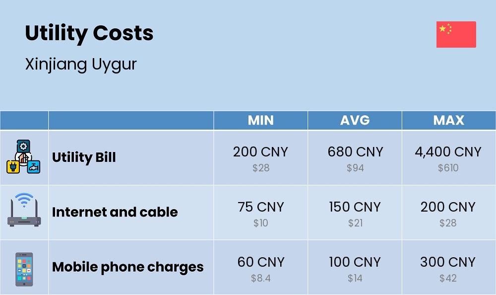 Chart showing the prices and cost of utility, energy, water, and gas for a couple in Xinjiang Uygur