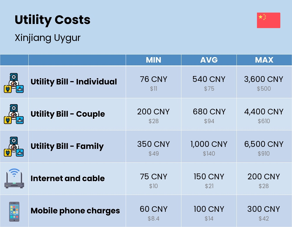 Chart showing the prices and cost of utility, energy, water, and gas in Xinjiang Uygur