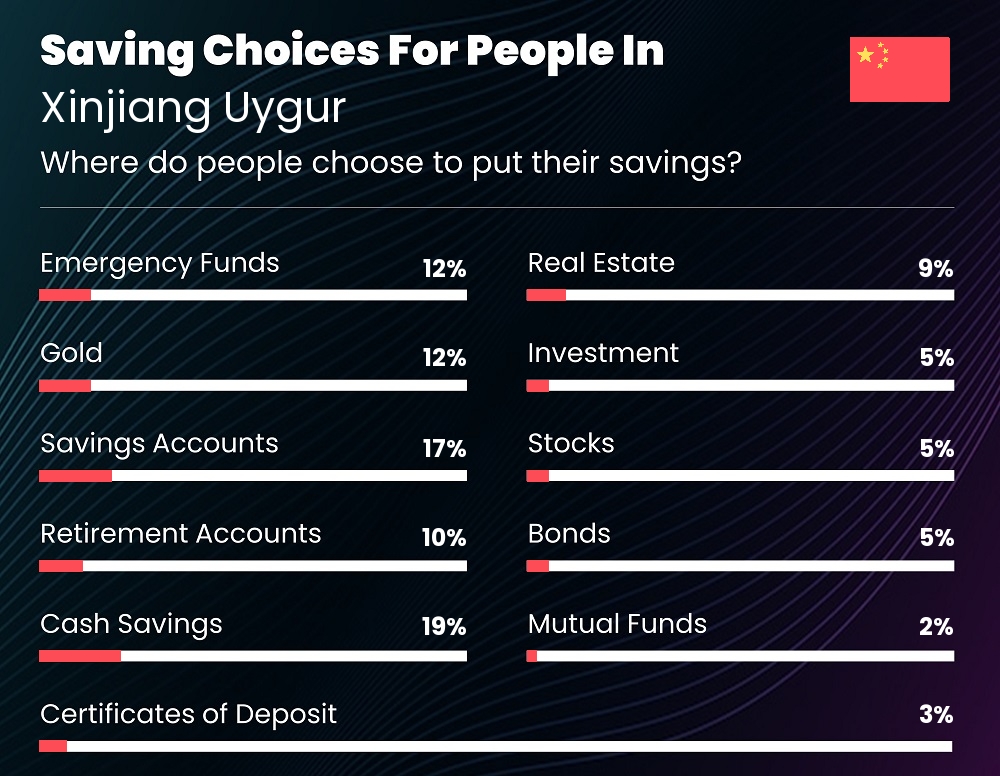 Where do couples choose to put their savings in Xinjiang Uygur