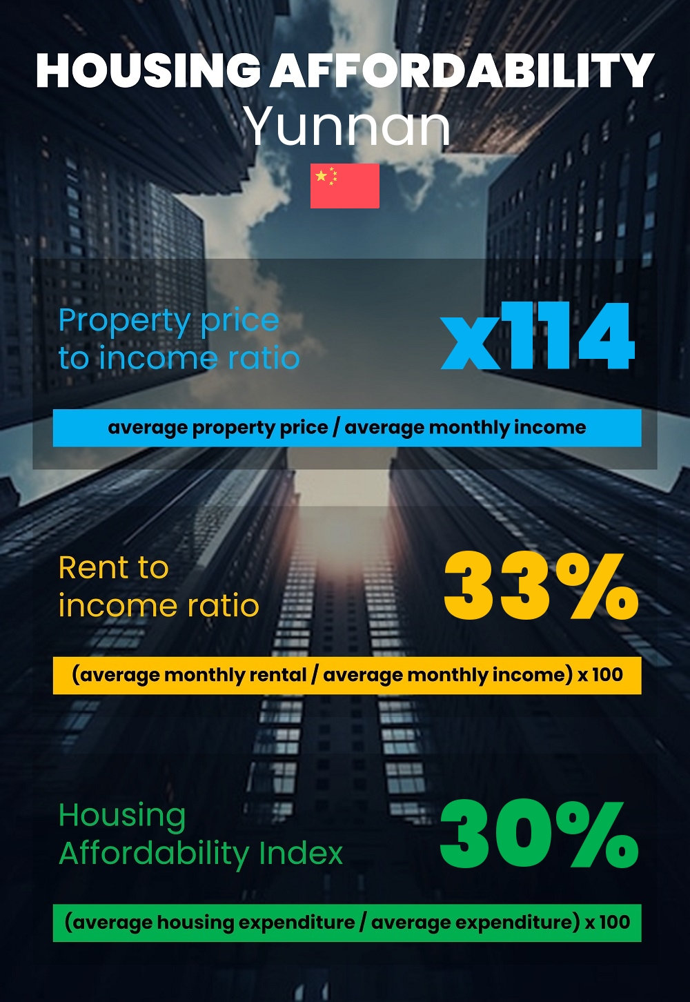 Housing and accommodation affordability, property price to income ratio, rent to income ratio, and housing affordability index chart in Yunnan