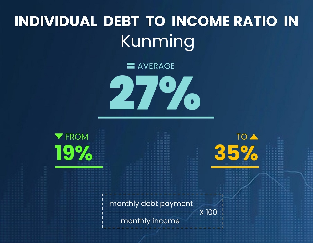 Chart showing debt-to-income ratio in Kunming