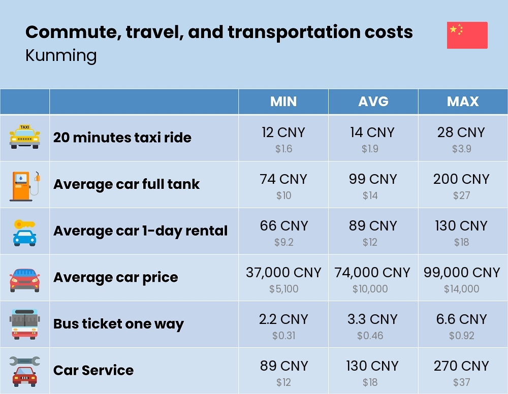 Chart showing the prices and cost of commute, travel, and transportation in Kunming