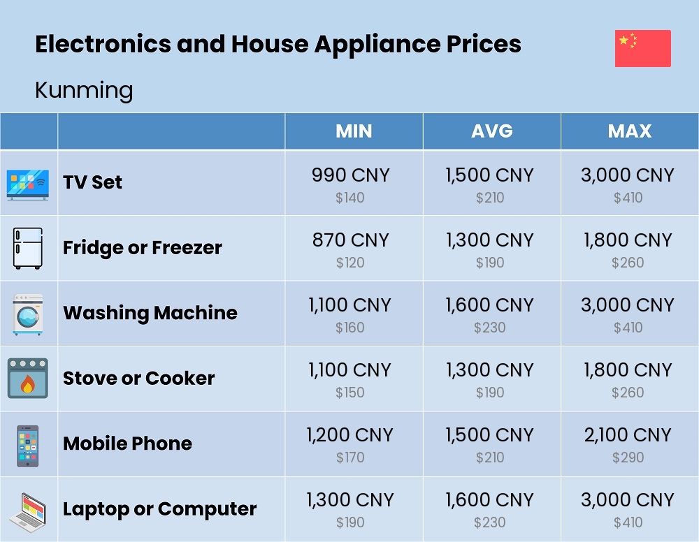 Chart showing the prices and cost of electronic devices and appliances in Kunming