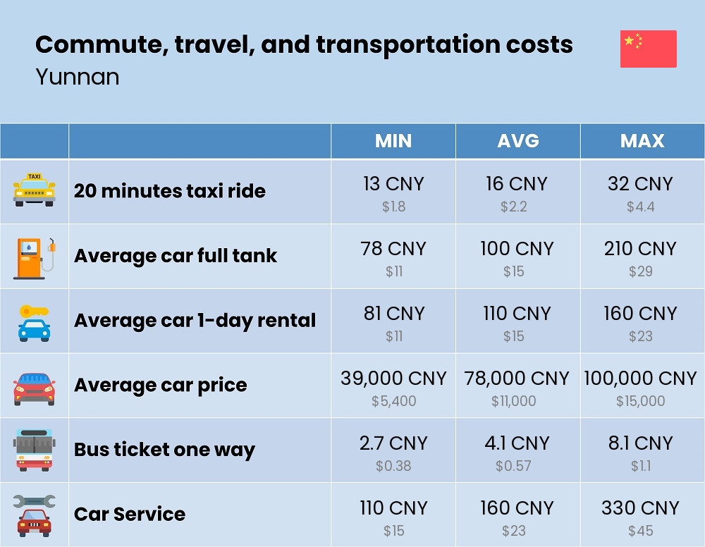 Chart showing the prices and cost of commute, travel, and transportation in Yunnan