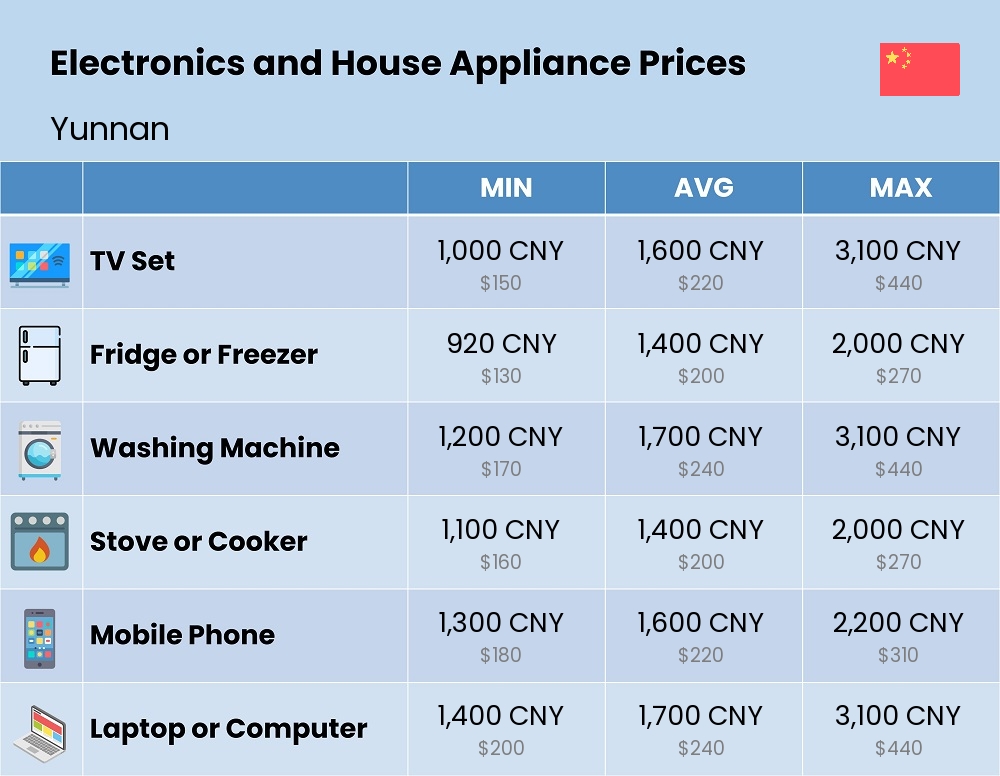 Chart showing the prices and cost of electronic devices and appliances in Yunnan