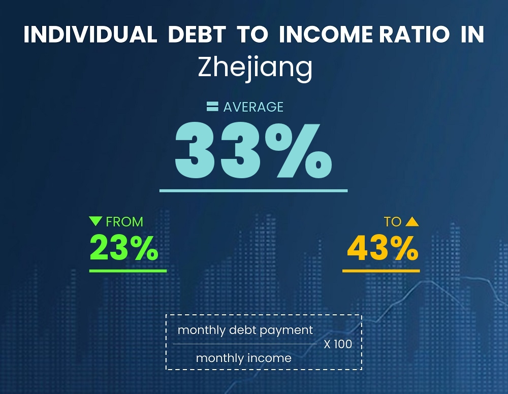 Chart showing debt-to-income ratio in Zhejiang