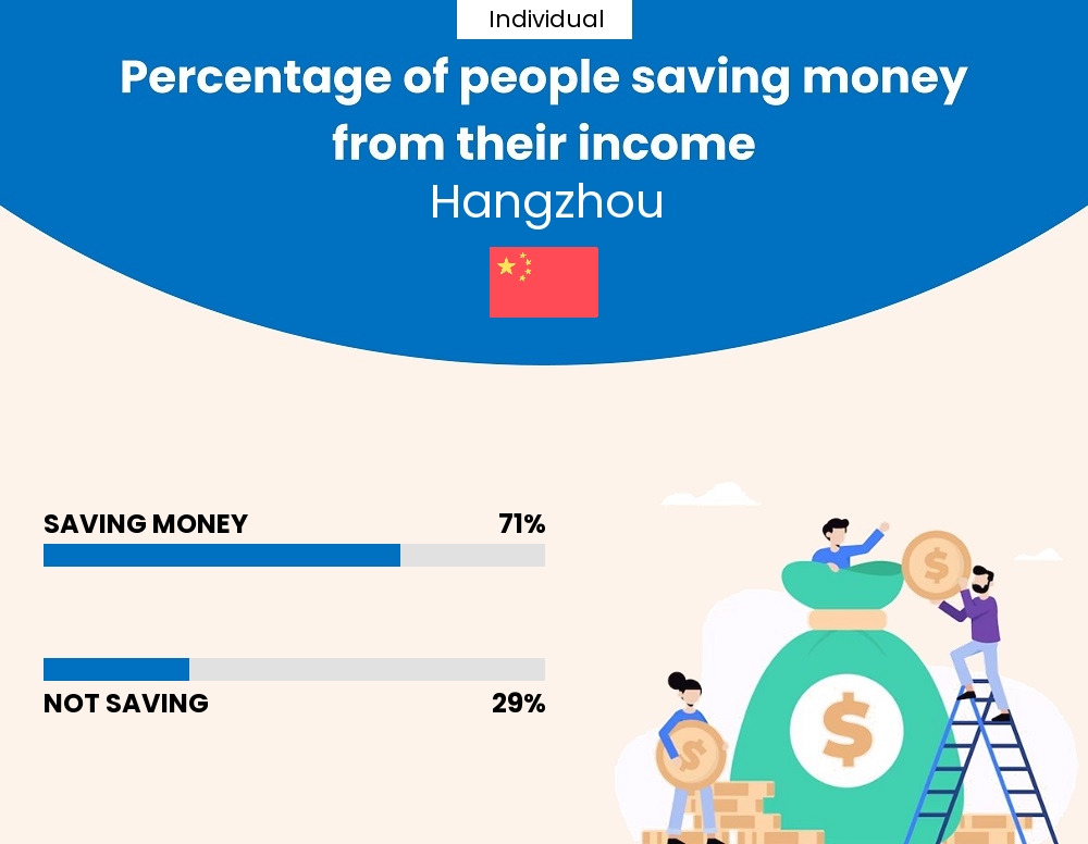 Percentage of individuals who manage to save money from their income every month in Hangzhou