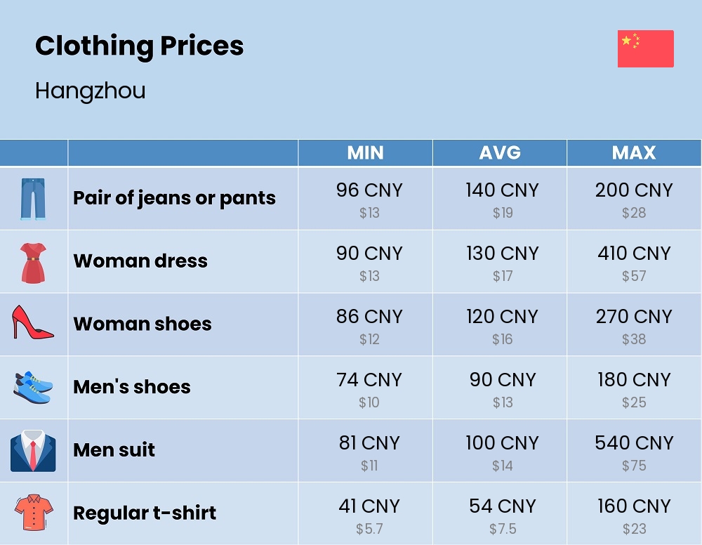 Chart showing the prices and cost of clothing and accessories in Hangzhou