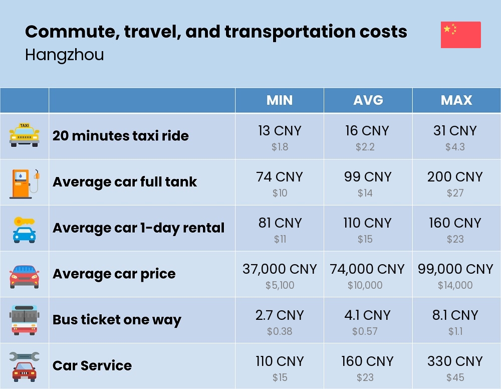 Chart showing the prices and cost of commute, travel, and transportation in Hangzhou