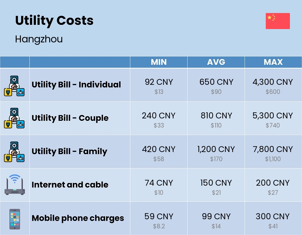 Chart showing the prices and cost of utility, energy, water, and gas in Hangzhou