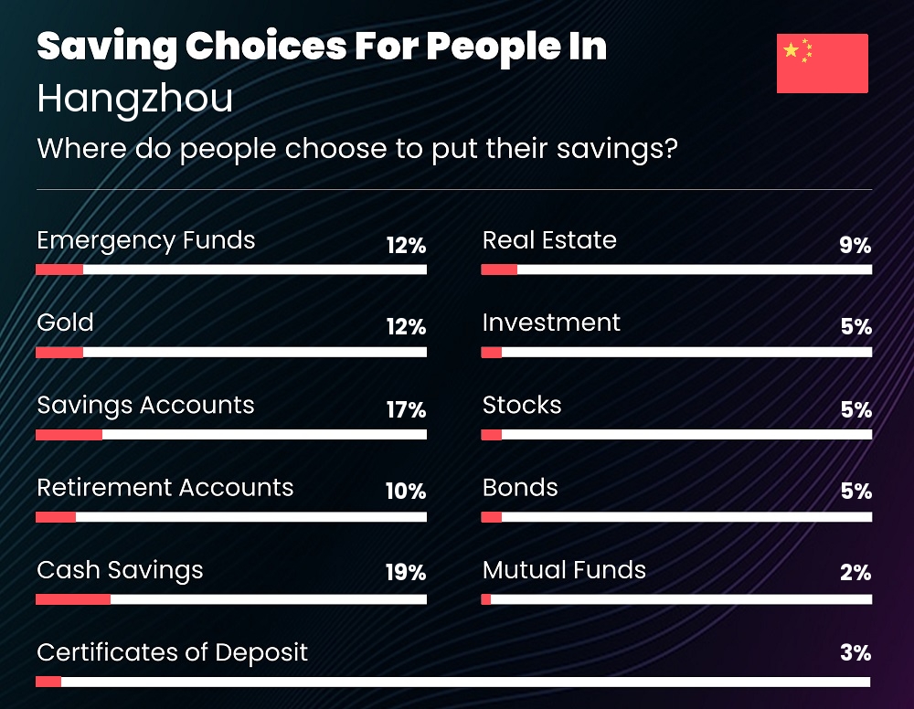 Where do people choose to put their savings in Hangzhou