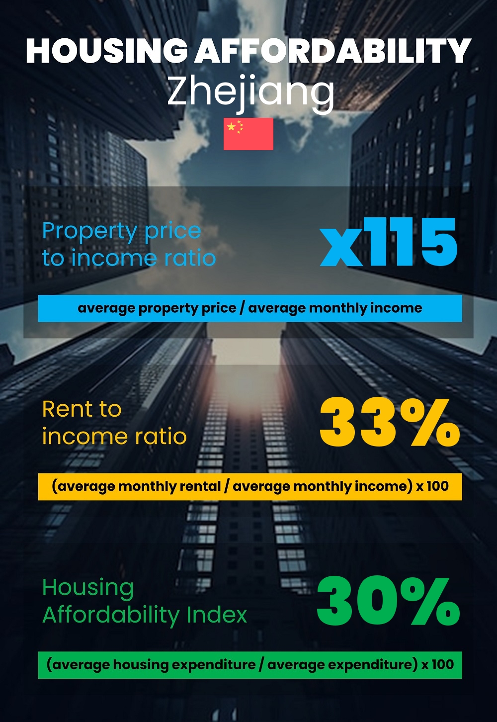 Housing and accommodation affordability, property price to income ratio, rent to income ratio, and housing affordability index chart in Zhejiang