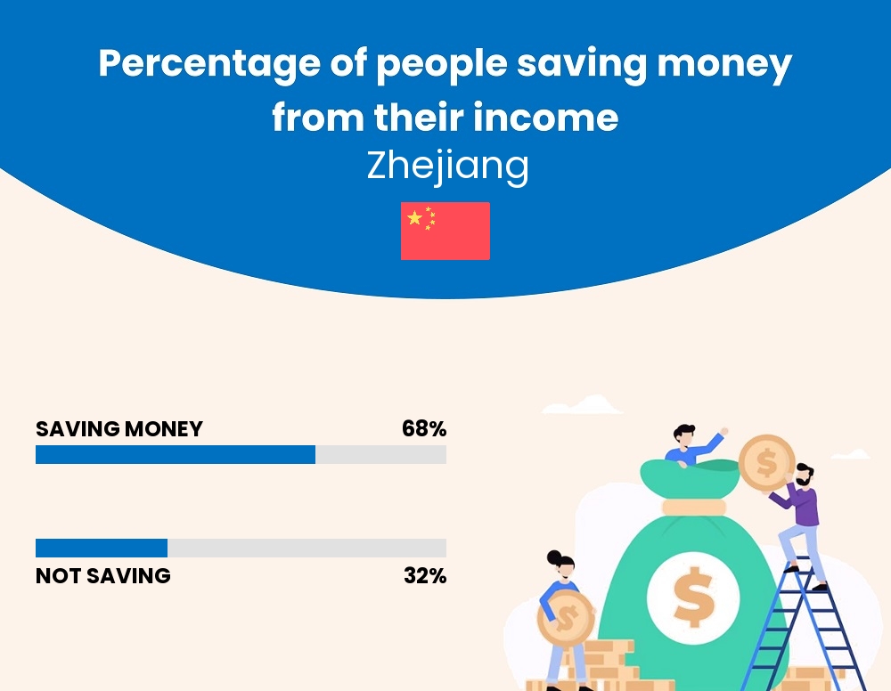 Percentage of people who manage to save money from their income every month in Zhejiang