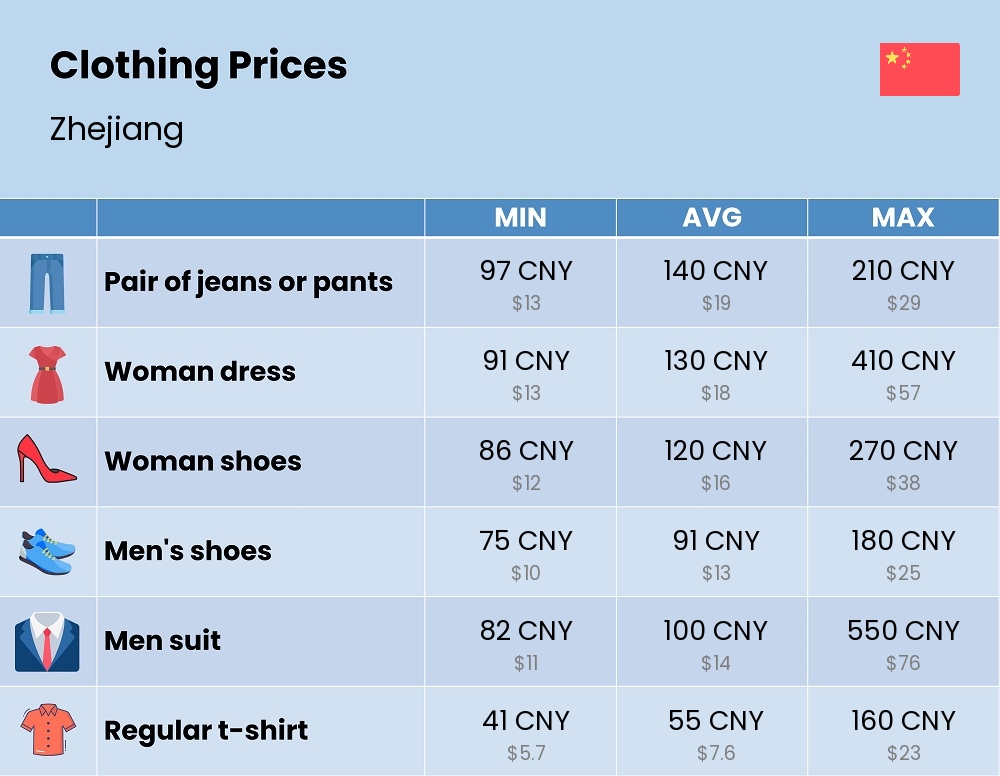 Chart showing the prices and cost of clothing and accessories in Zhejiang