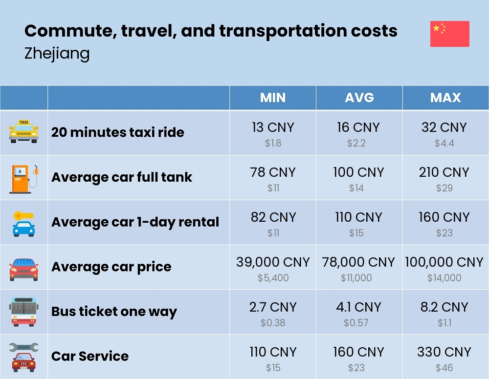 Chart showing the prices and cost of commute, travel, and transportation in Zhejiang