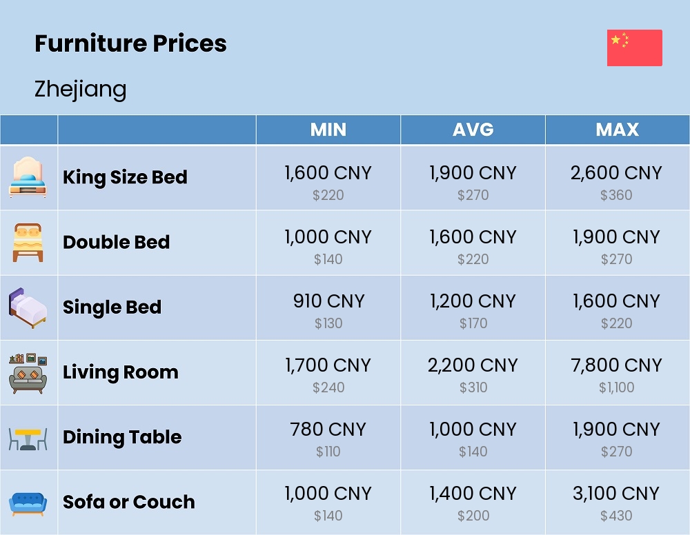 Chart showing the prices and cost of furniture in Zhejiang