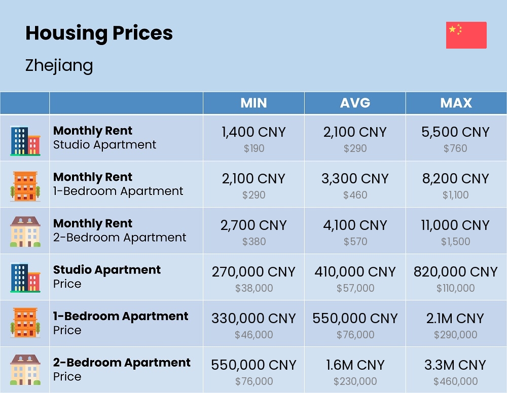 Chart showing the prices and cost of housing, accommodation, and rent in Zhejiang