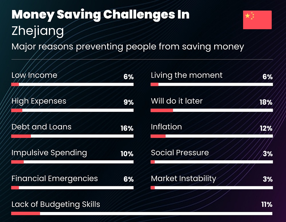 Reasons that make it difficult for individuals to save money in Zhejiang