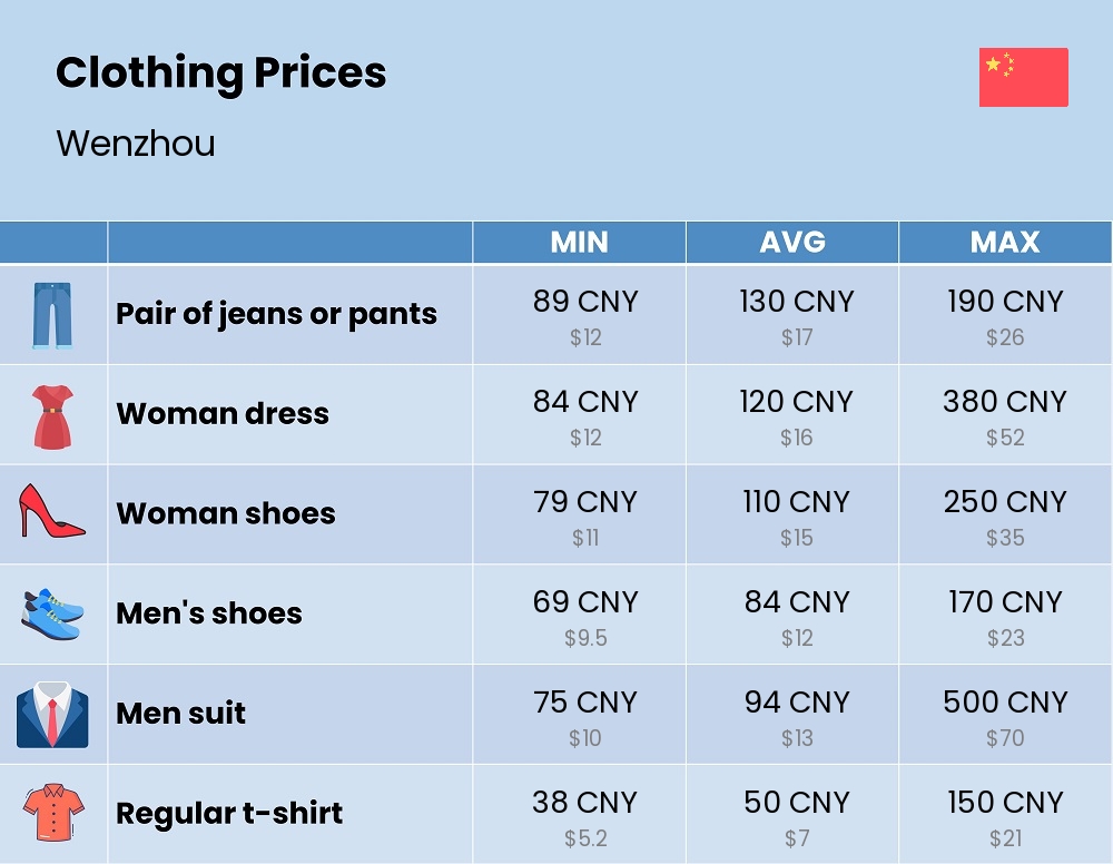 Chart showing the prices and cost of clothing and accessories in Wenzhou