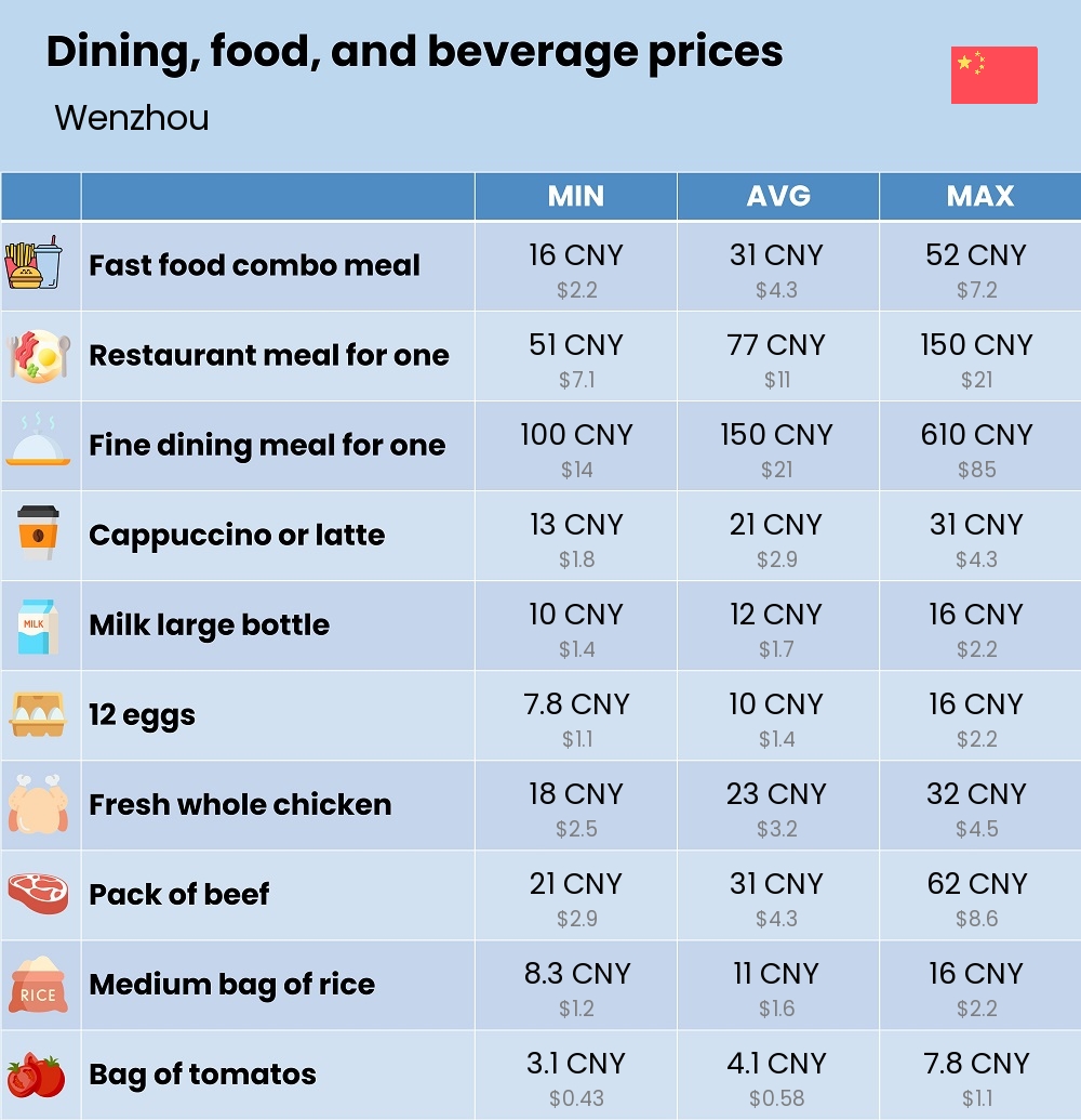 Chart showing the prices and cost of grocery, food, restaurant meals, market, and beverages in Wenzhou