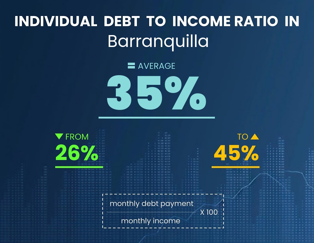 Chart showing debt-to-income ratio in Barranquilla