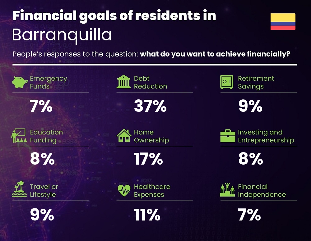 Financial goals and targets of couples living in Barranquilla