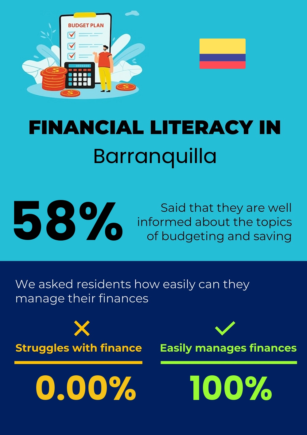 Financial literacy and difficulty in budgeting and financial planning in Barranquilla