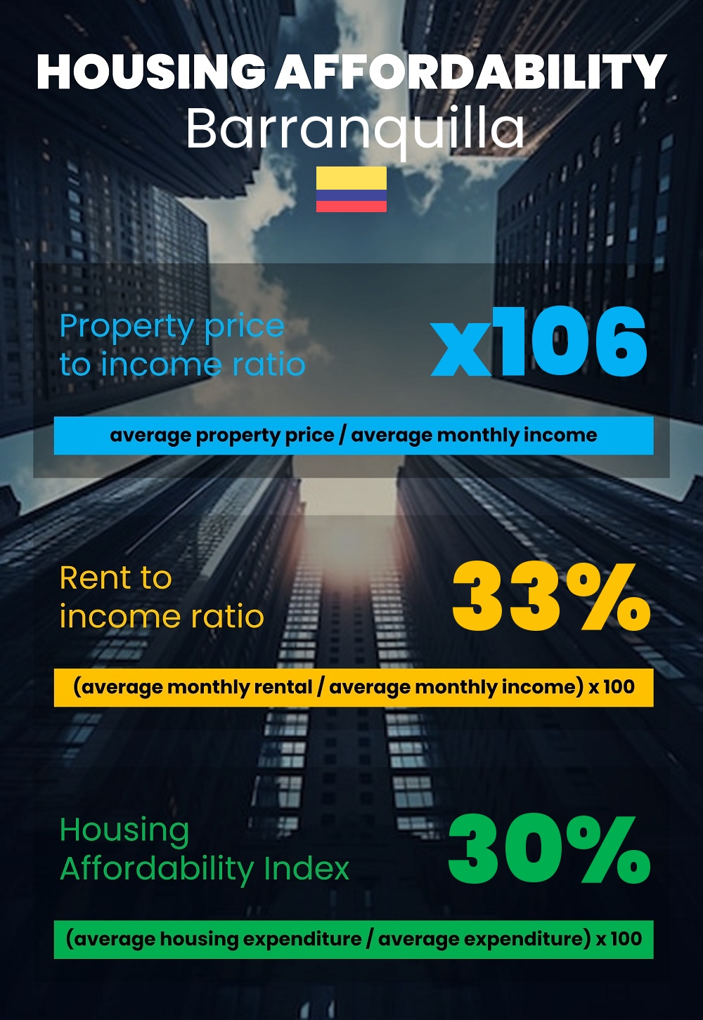 Housing and accommodation affordability, property price to income ratio, rent to income ratio, and housing affordability index chart in Barranquilla