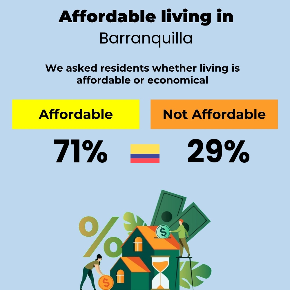 Income and cost of living compatibility. Is it affordable or economical for couples to live in Barranquilla