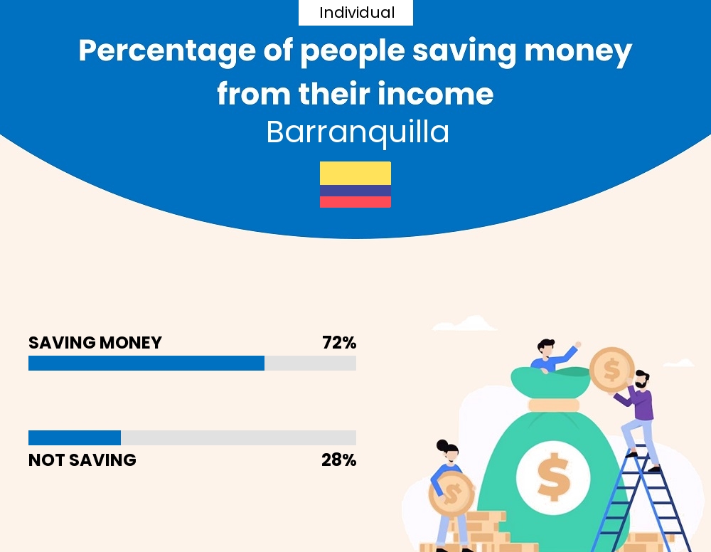 Percentage of individuals who manage to save money from their income every month in Barranquilla