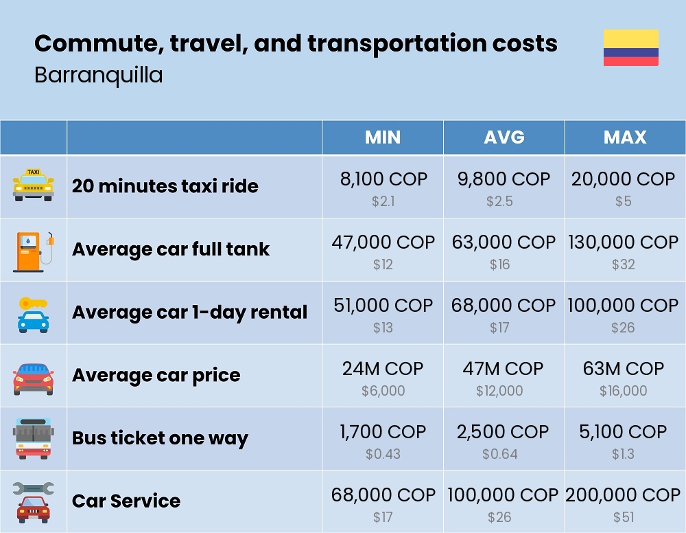 Chart showing the prices and cost of commute, travel, and transportation in Barranquilla