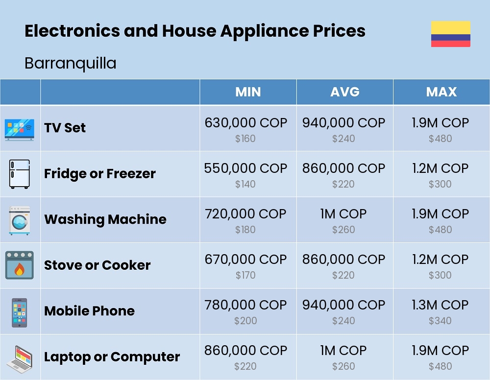 Chart showing the prices and cost of electronic devices and appliances in Barranquilla