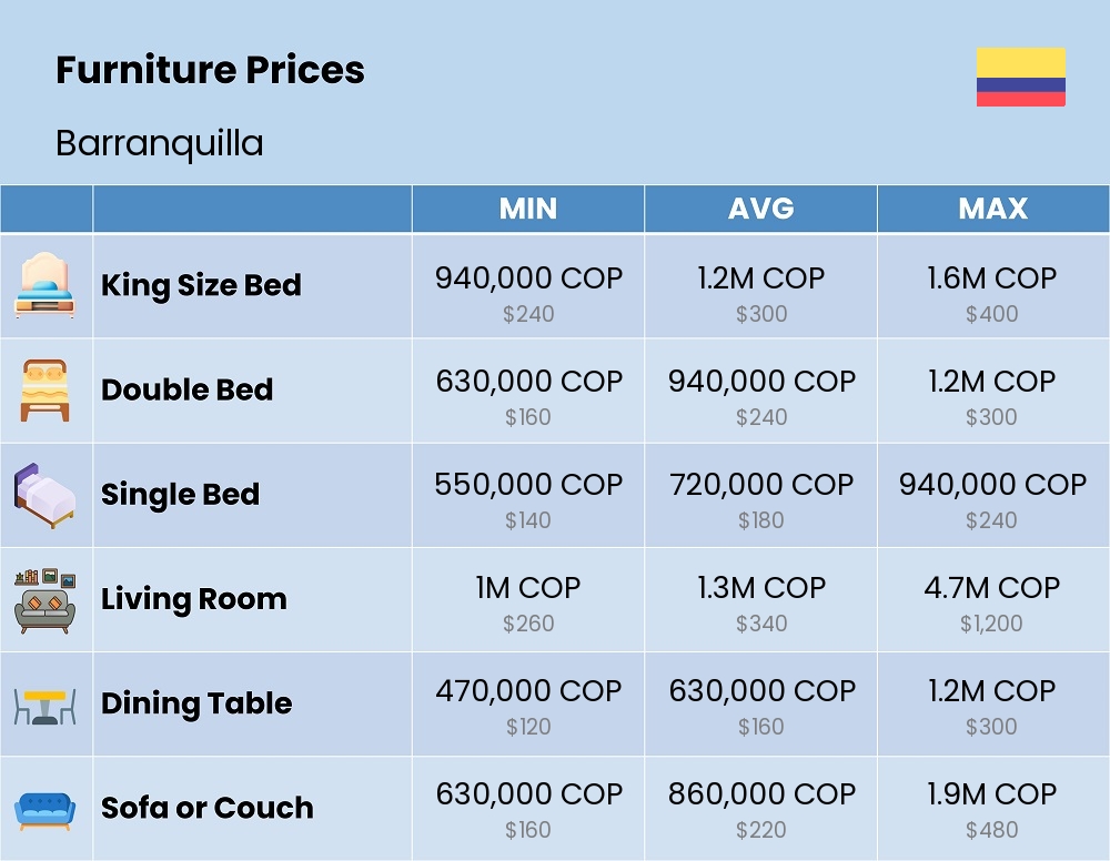 Chart showing the prices and cost of furniture in Barranquilla