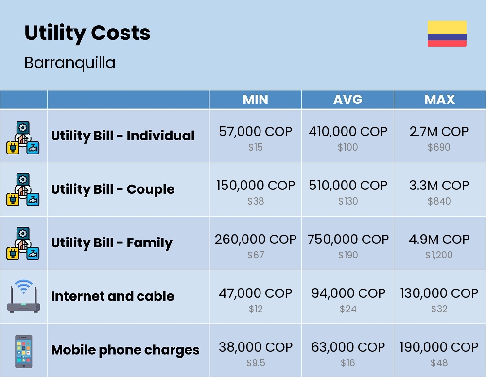 Chart showing the prices and cost of utility, energy, water, and gas for a family in Barranquilla