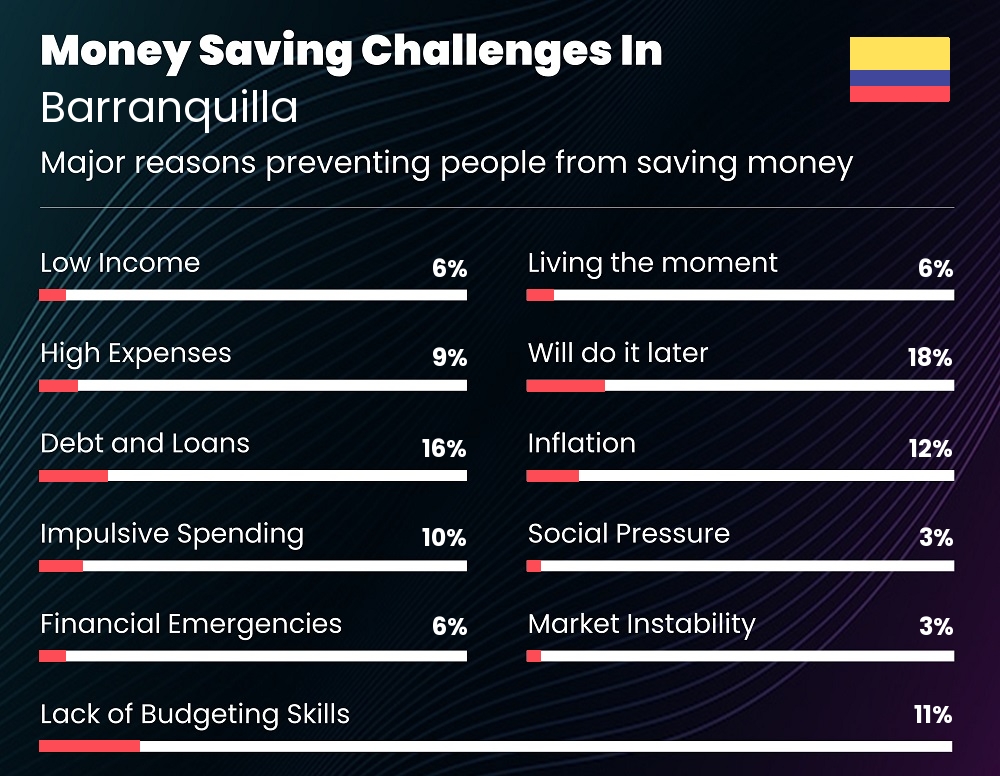 Reasons that make it difficult for couples to save money in Barranquilla