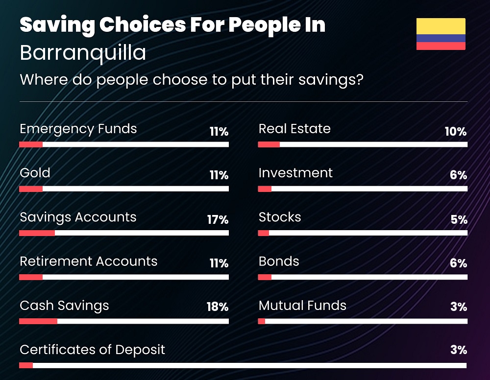 Where do couples choose to put their savings in Barranquilla