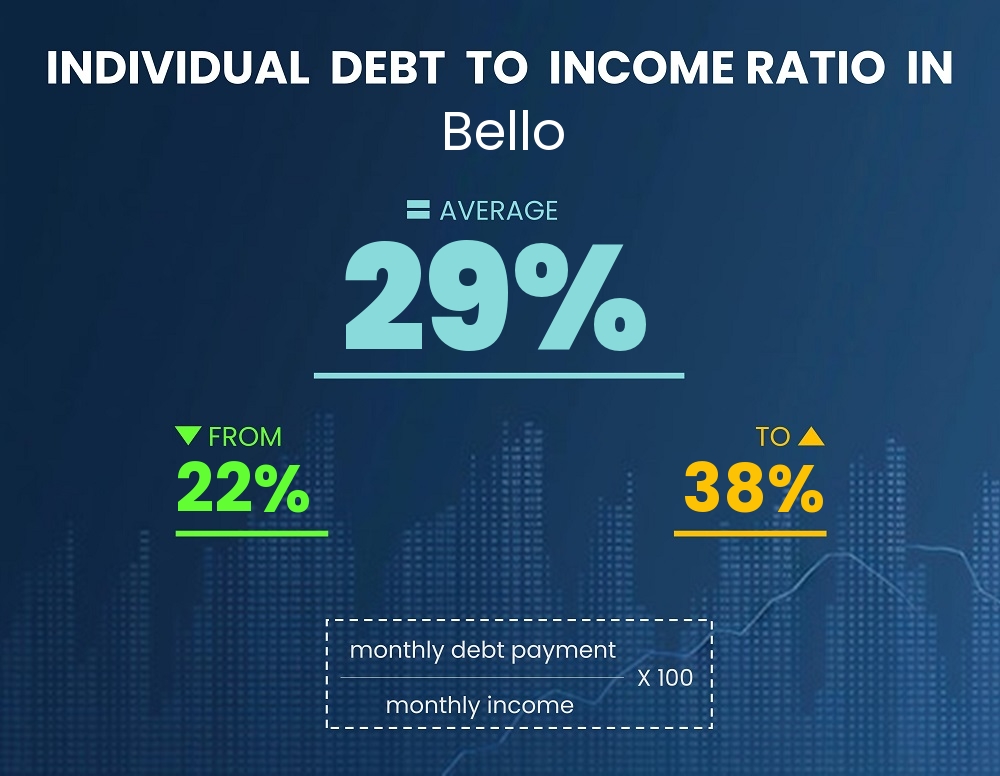 Chart showing debt-to-income ratio in Bello