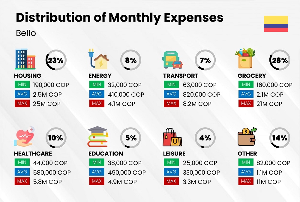 Distribution of monthly cost of living expenses in Bello